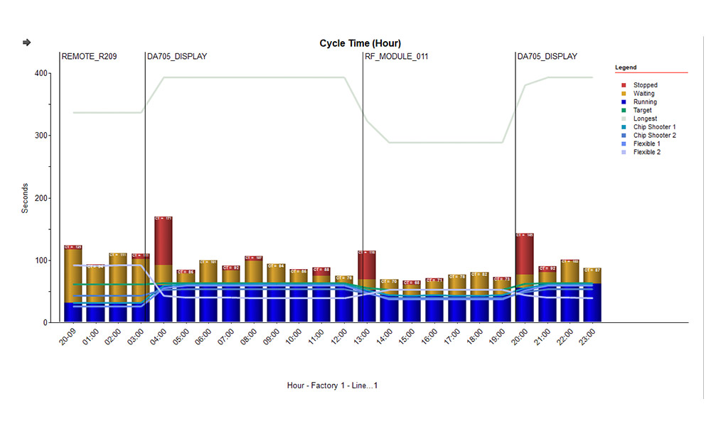 BoostSMT Analytics chart of cycle time